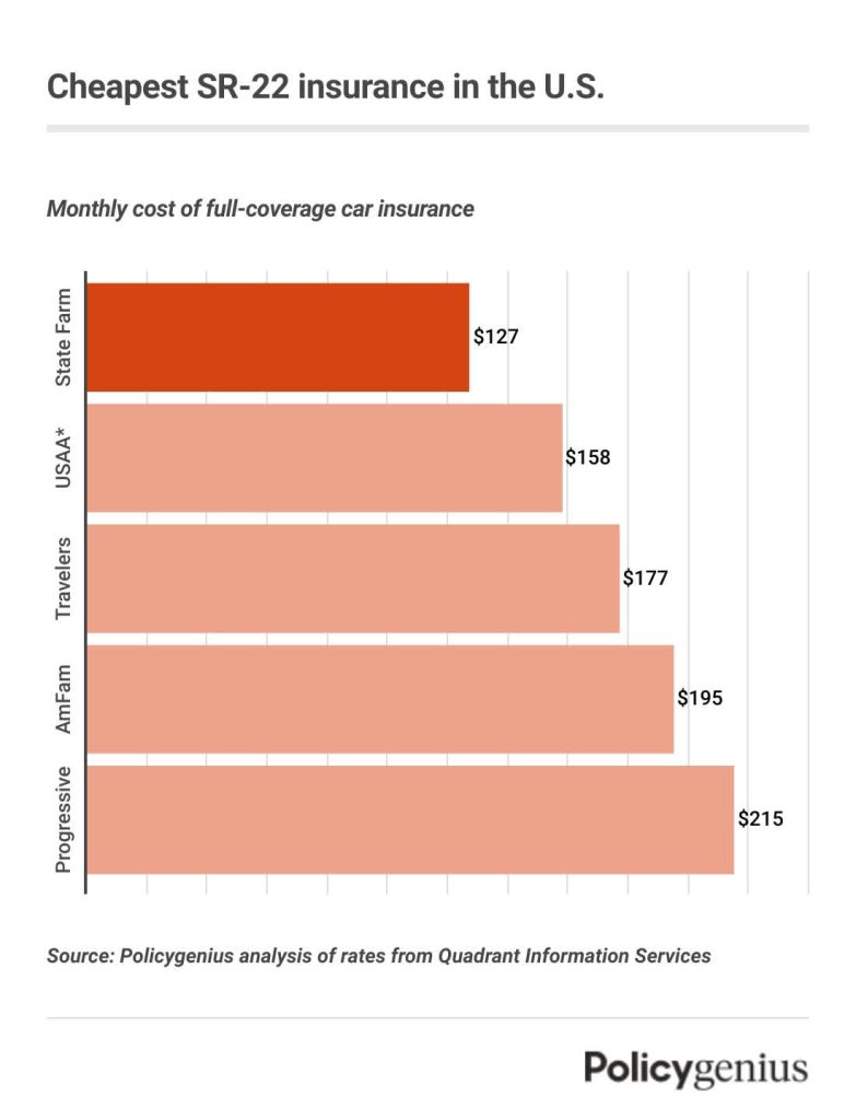 Cheap Sr-22 Insurance