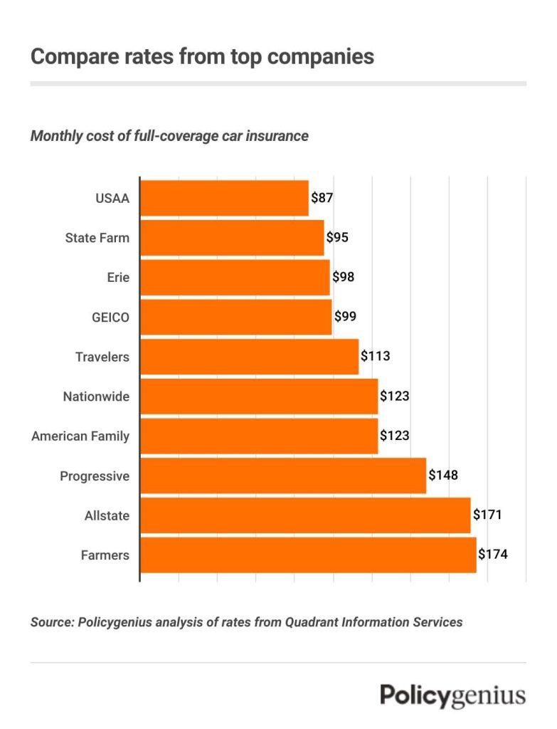 Compare Auto Insurance Rates